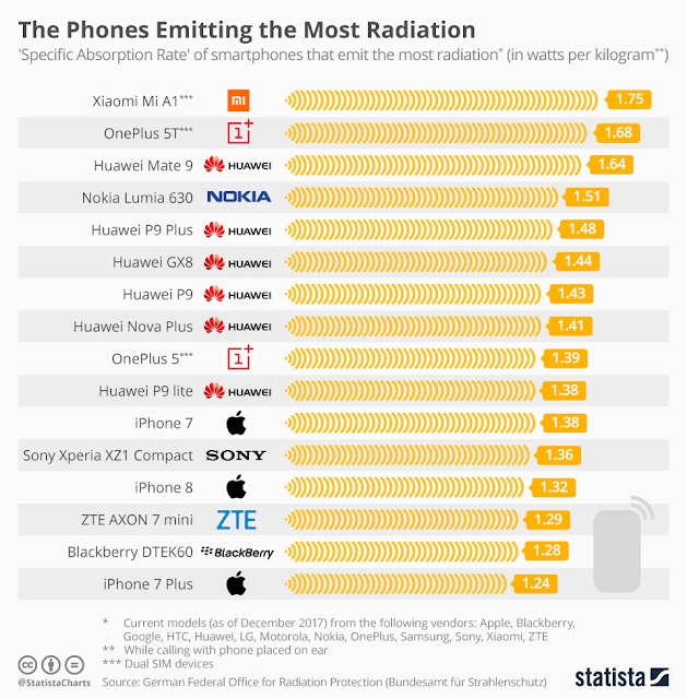 Αυτά τα κινητά έχουν την «πρωτιά» στην ακτινοβολία (Έρευνα)