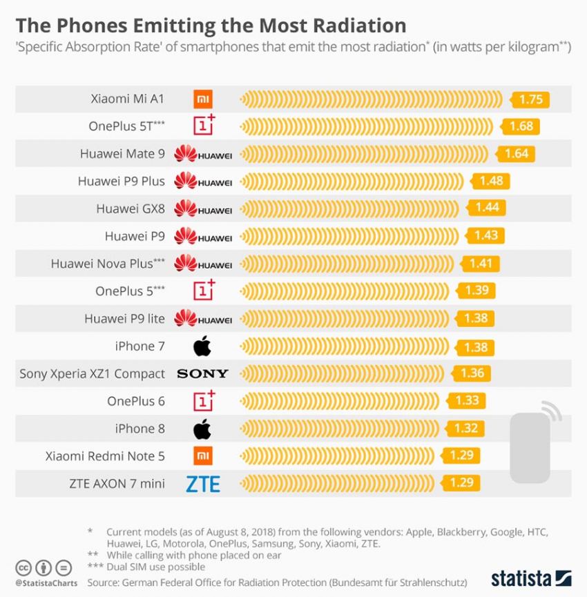 Δες αν το κινητό σου είναι μέσα στην λίστα με αυτά που εκπέμπουν την μεγαλύτερη ακτινοβολία