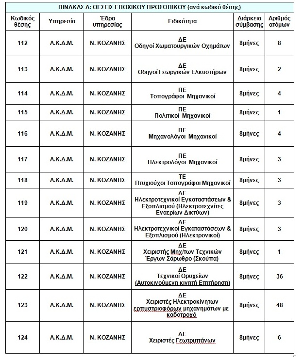 Θέσεις εργασίας: 410 άτομα (8μηνα) στο Λιγνιτικό Κέντρο Δ. Μακεδονίας