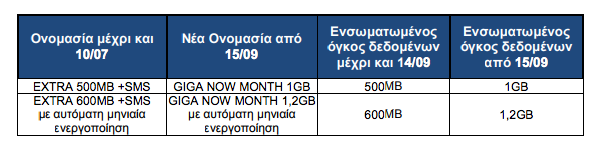 Cosmote: Αλλαγές σε πακέτα και προγράμματα Mobile Internet