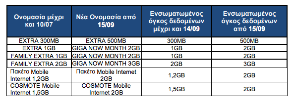 Cosmote: Αλλαγές σε πακέτα και προγράμματα Mobile Internet