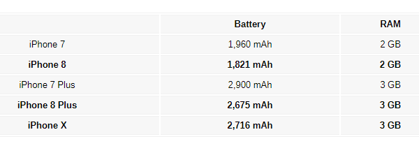 Το iPhone X θα έχει μεγαλύτερη μπαταρία από το iPhone 8 Plus