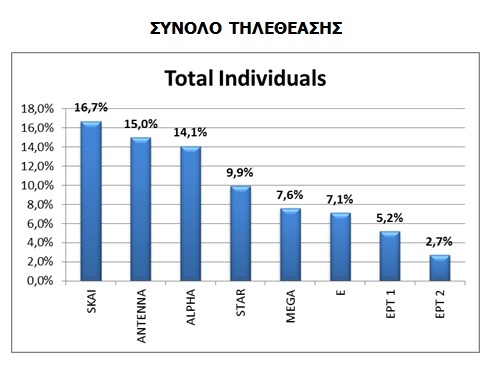 Ποιο κανάλι ήρθε πρώτο σε τηλεθέαση το 2017;