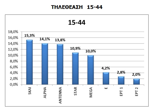 Ποιο κανάλι ήρθε πρώτο σε τηλεθέαση το 2017;