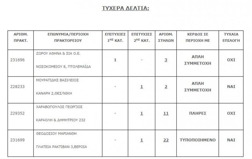 Τζόκερ: Στην Πτολεμαΐδα και με 1,5 ευρώ το τυχερό δελτίο των €4,5 εκατ.