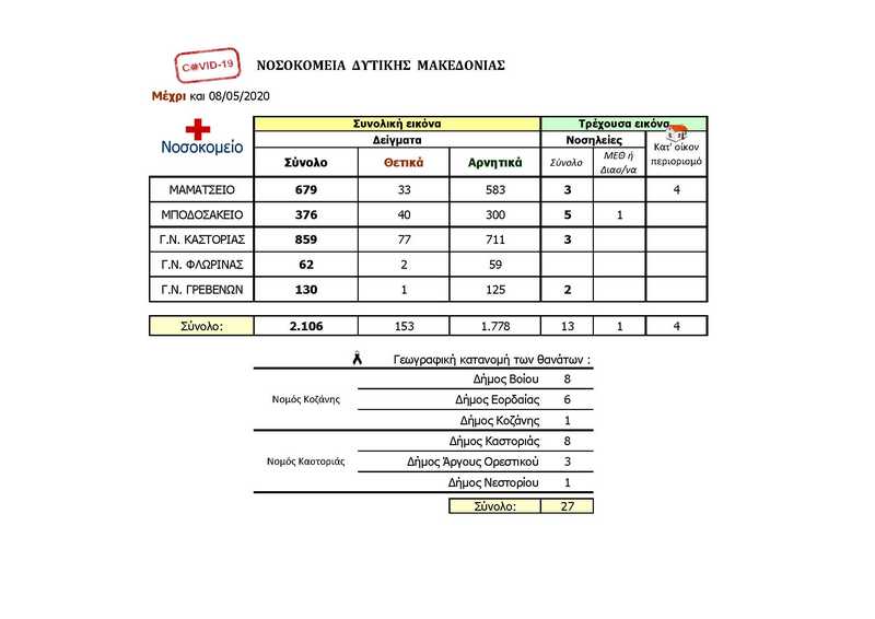 Περιφέρεια Δυτικής Μακεδονίας | Πανδημία Covid 19: Ημερήσια αναφορά (08-5-2020)