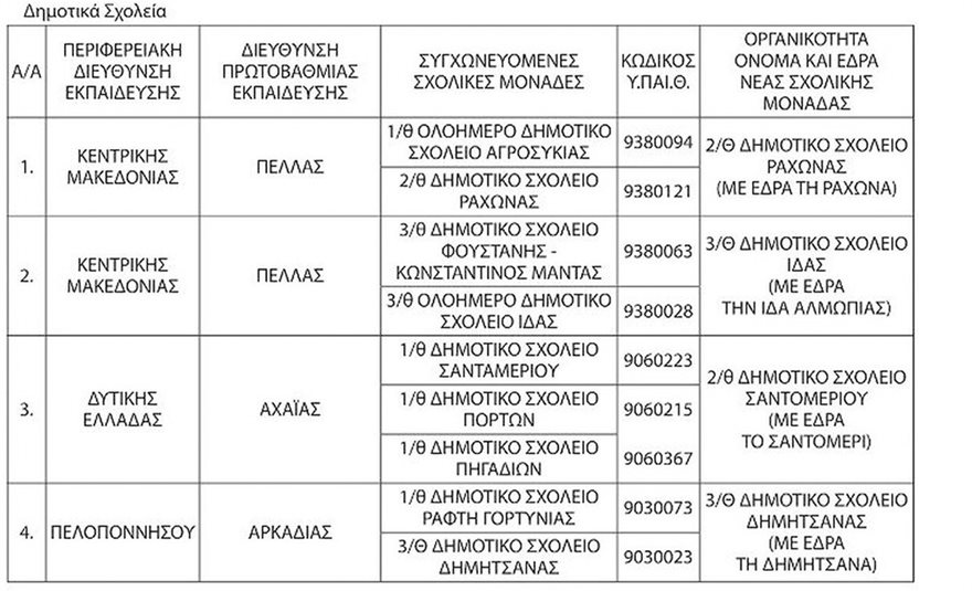 Αυτά είναι τα σχολεία που καταργούνται και συγχωνεύονται