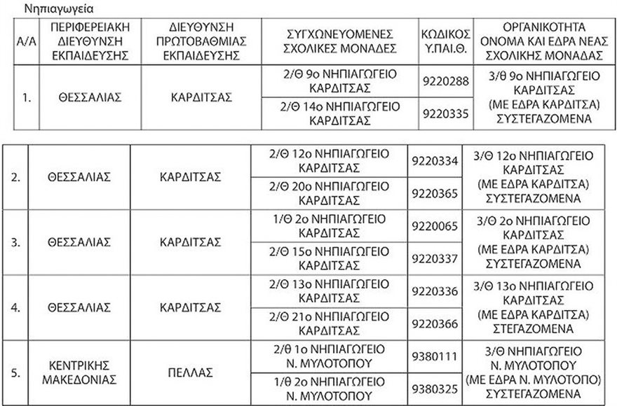 Αυτά είναι τα σχολεία που καταργούνται και συγχωνεύονται