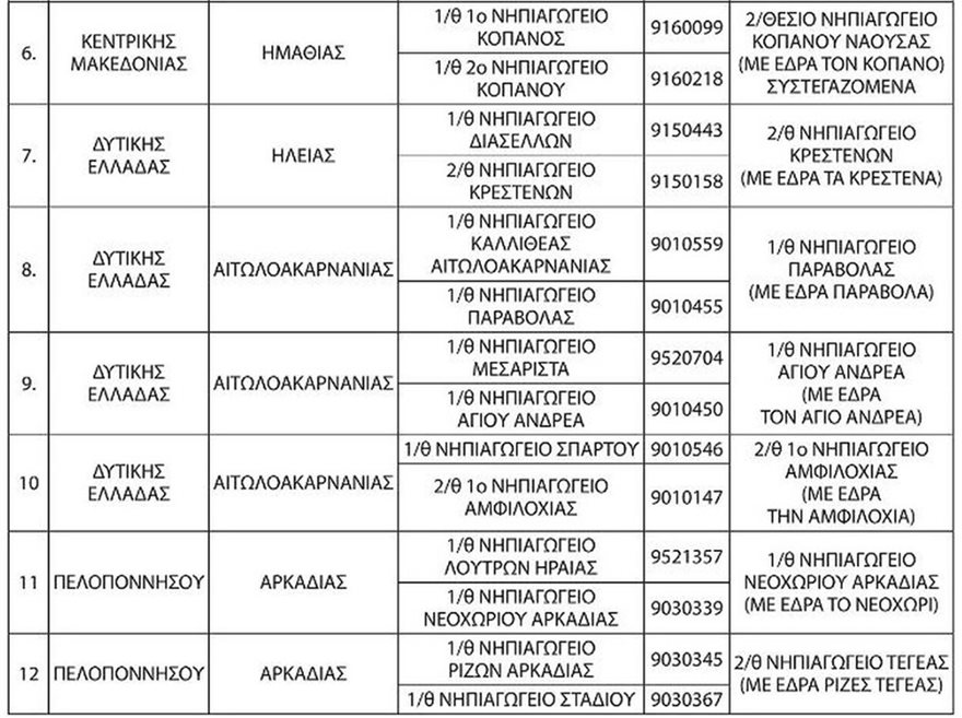 Αυτά είναι τα σχολεία που καταργούνται και συγχωνεύονται