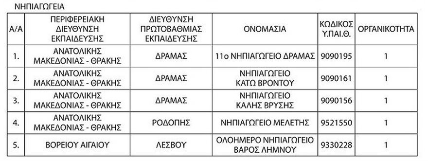 Αυτά είναι τα σχολεία που καταργούνται και συγχωνεύονται