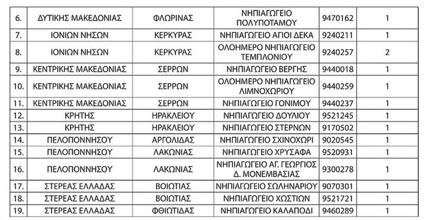 Αυτά είναι τα σχολεία που καταργούνται και συγχωνεύονται