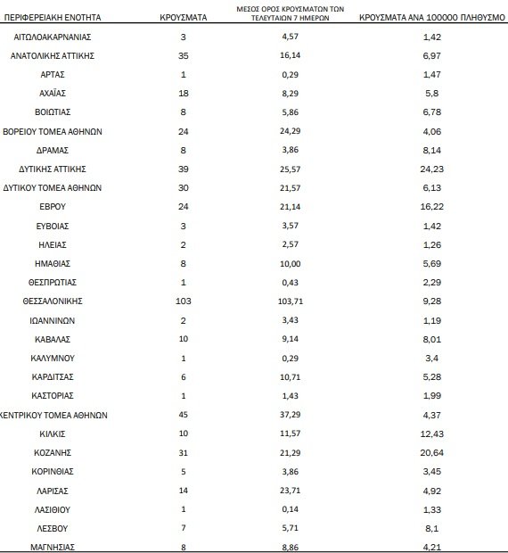 Πού εντοπίζονται τα κρούσματα σήμερα 25/12, στην Αττική 1 στα 3 κρούσματα