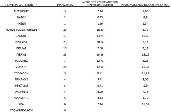 Πού εντοπίζονται τα κρούσματα σήμερα 25/12, στην Αττική 1 στα 3 κρούσματα