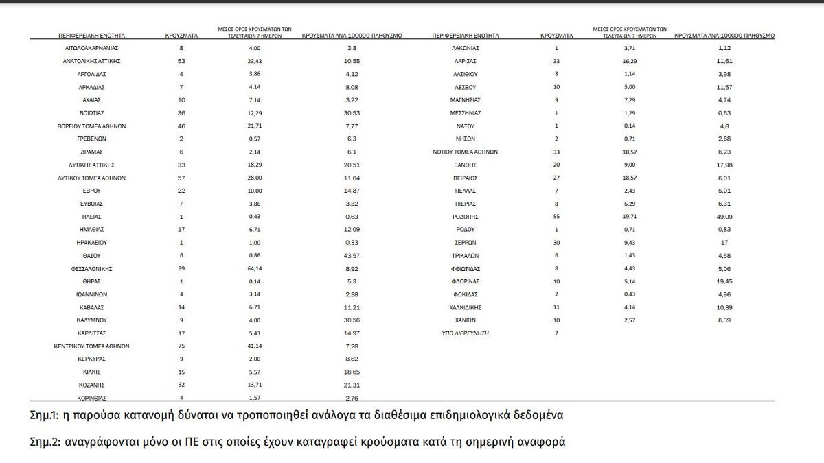 Κρούσματα σήμερα 5/1: Ο χάρτης της διασποράς