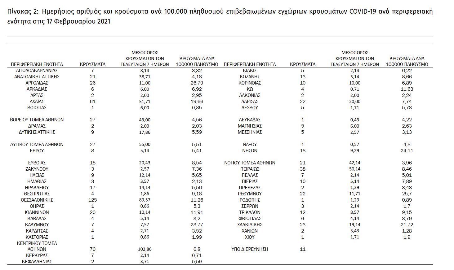 Τετάρτη 17 Φεβρουαρίου: 13 νέα κρούσματα κορωνοϊού στην Π.Ε. Κοζάνης