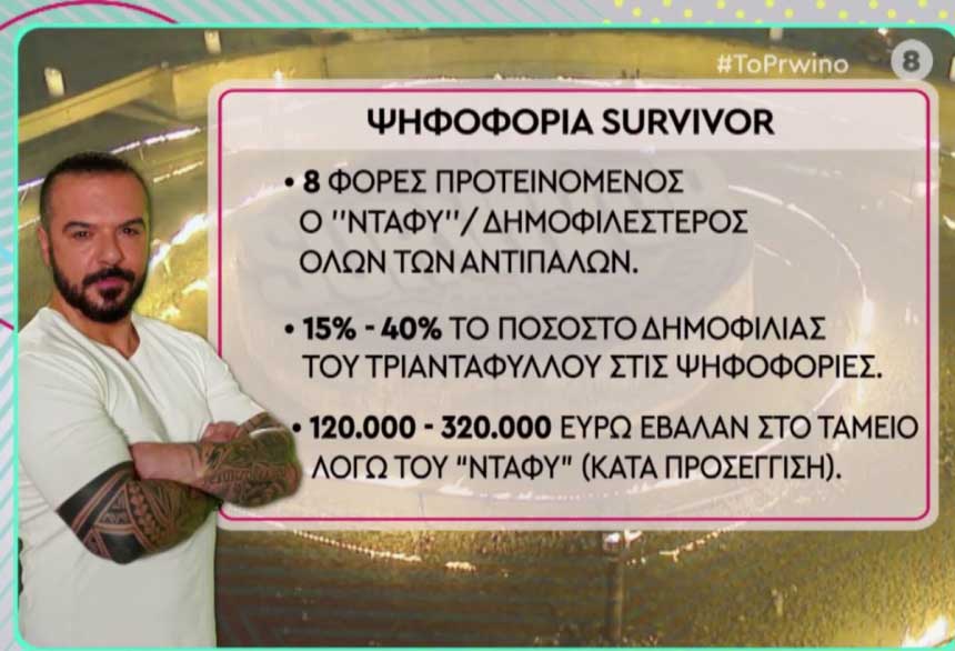 Survivor – Τριαντάφυλλος: Ζαλίζουν τα χρήματα που έφερε σε ΣΚΑΪ και Acun Medya στις οκτώ φορές που ήταν υποψήφιος