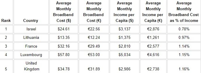 Η Ελλάδα πληρώνει το Internet ακριβά και με τη βούλα η πέμπτη πιο ακριβή χώρα στην Ευρώπη