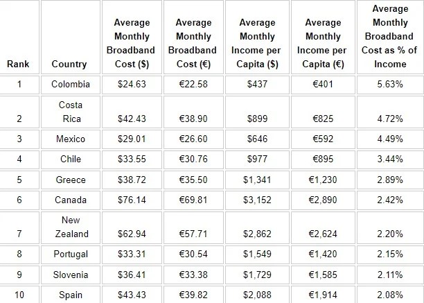 Η Ελλάδα πληρώνει το Internet ακριβά και με τη βούλα η πέμπτη πιο ακριβή χώρα στην Ευρώπη