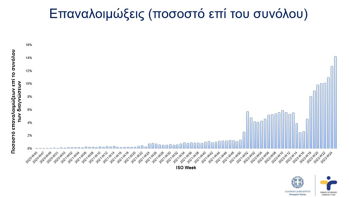 Έκτακτη ενημέρωση από τον ΕΟΔΥ για την πορεία της πανδημίας