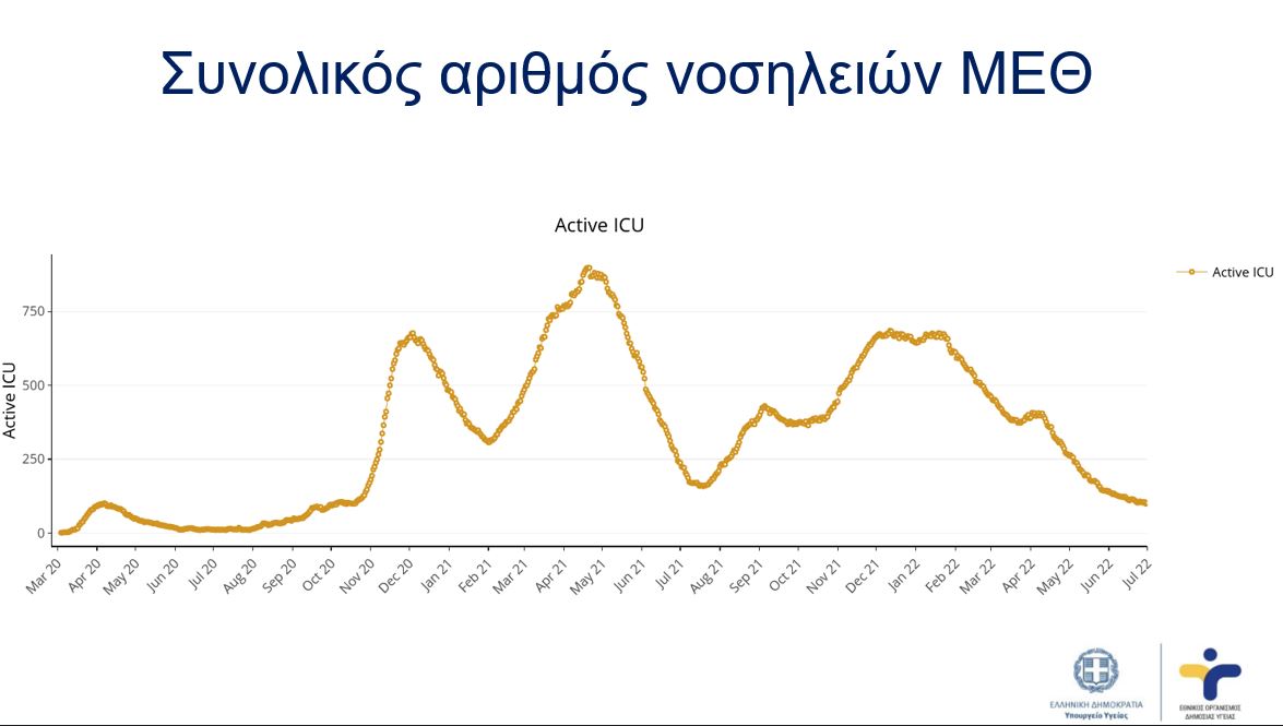 Έκτακτη ενημέρωση από τον ΕΟΔΥ για την πορεία της πανδημίας