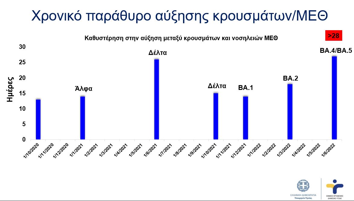 Έκτακτη ενημέρωση από τον ΕΟΔΥ για την πορεία της πανδημίας