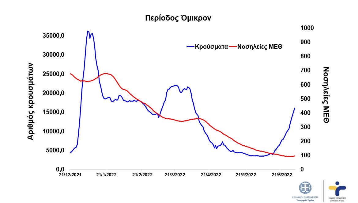 Έκτακτη ενημέρωση από τον ΕΟΔΥ για την πορεία της πανδημίας