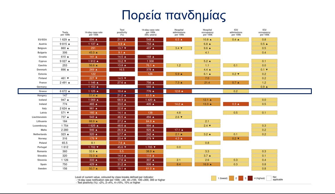 Έκτακτη ενημέρωση από τον ΕΟΔΥ για την πορεία της πανδημίας