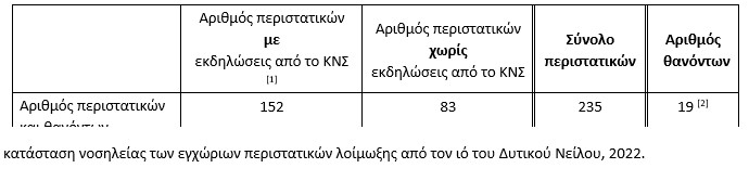 Έκθεση επιδημιολογικής επιτήρησης της λοίμωξης από ιό του Δυτικού Νείλου σε ανθρώπους