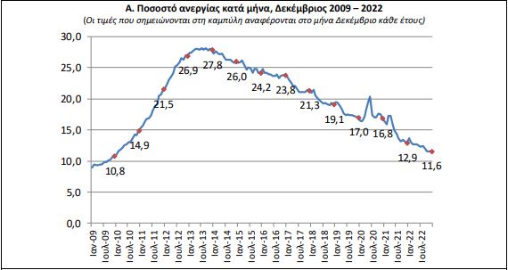 ΕΛΣΤΑΤ: Στο 11,6% η ανεργία τον Δεκέμβριο του 2022