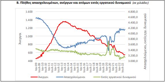 ΕΛΣΤΑΤ: Στο 11,6% η ανεργία τον Δεκέμβριο του 2022