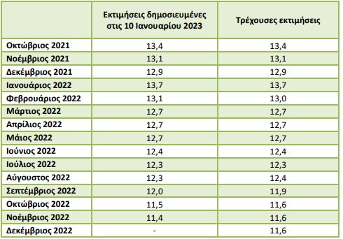 ΕΛΣΤΑΤ: Στο 11,6% η ανεργία τον Δεκέμβριο του 2022