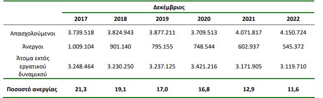 ΕΛΣΤΑΤ: Στο 11,6% η ανεργία τον Δεκέμβριο του 2022