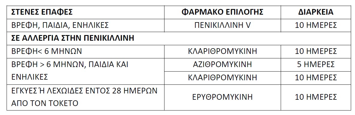 Οδηγίες για τη διαχείριση κρούσματος διεισδυτικής στρεπτοκοκκικής λοίμωξης (iGAS) στο οικιακό και σχολικό περιβάλλον