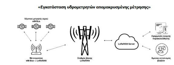 Υπογραφή Σύμβασης για την Εγκατάσταση Υδρομετρητών Απομακρυσμένης Μέτρησης στην Κοζάνη