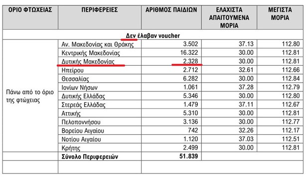 Π. Κουκουλόπουλος: «Να δοθεί λύση για τα 2.328 παιδιά της Δυτικής Μακεδονίας που έμειναν εκτός ΚΔΑΠ»