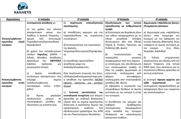 Συγκεκριμένες προτάσεις κατέθεσε η "Καλλιστώ” για τις προσεγγίσεις αρκούδων σε κατοικημένες περιοχές της Π.Ε. Καστοριάς