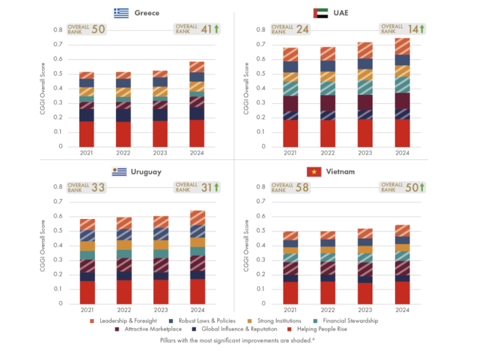 CGGI: Η Ελλάδα πέτυχε τη μεγαλύτερη βελτίωση στην ποιότητα της διακυβέρνησης